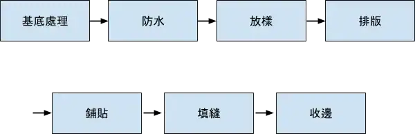 貼磁磚施工流程有哪些？從場勘到完工一次看懂